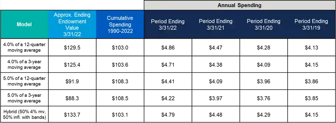 Annual Spending Chart