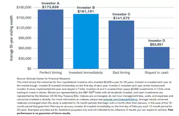 Average 20 Year Ending Wealth