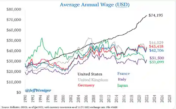 Average Annual Wage (USD)