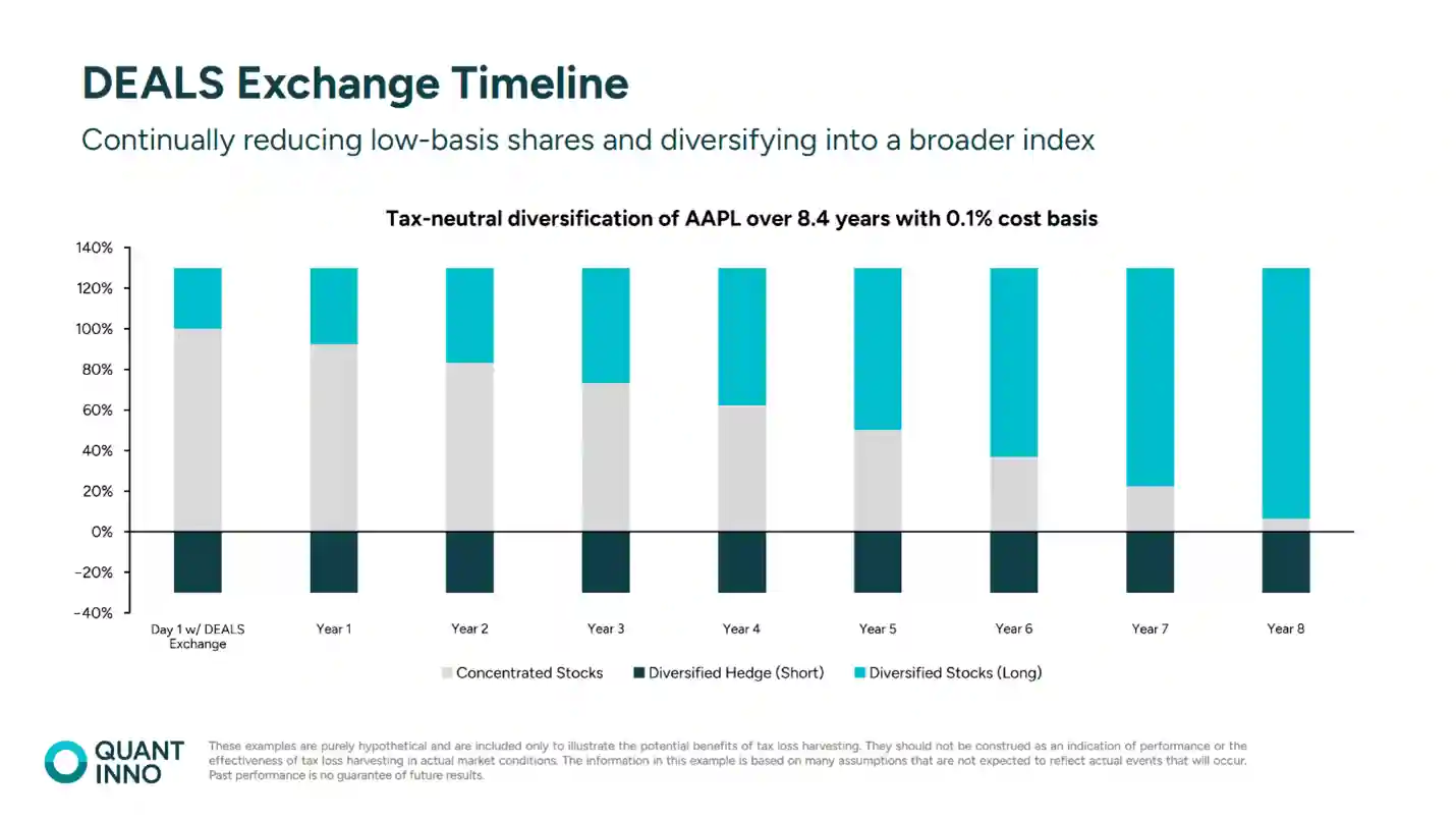 chart showing DEALS exchange timeline