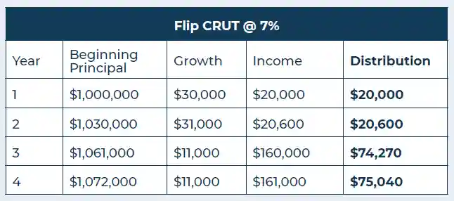 chart of Flip CRUT at 7%
