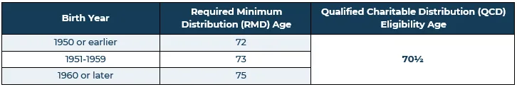 chart showing RMD age and QCD eligibility