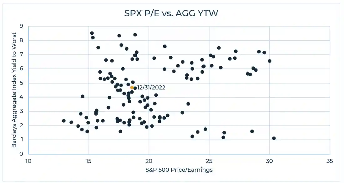 Scatter plot of quarter-end S&P 500 price/earnings levels.