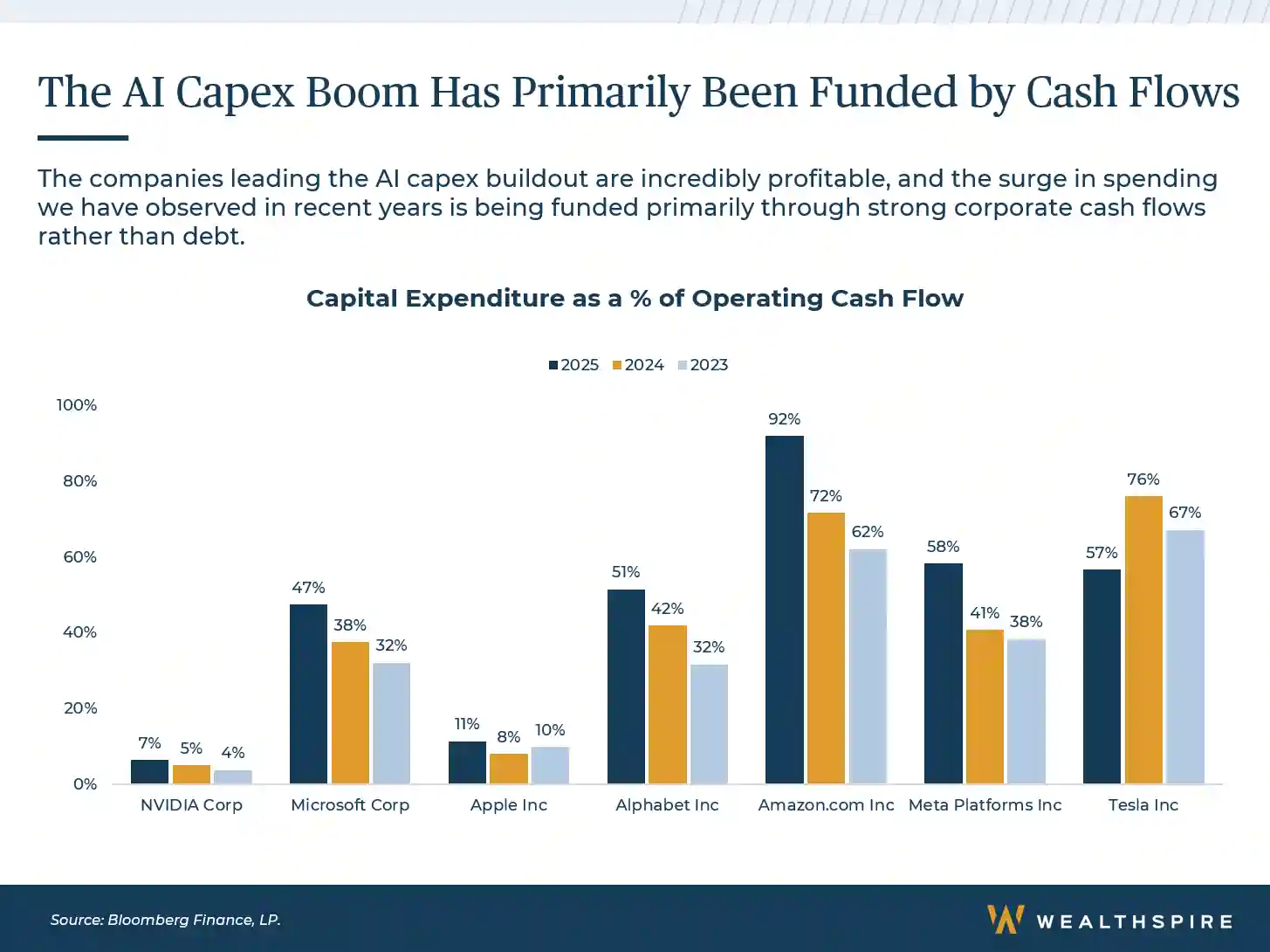 chart showing AI Capex Boom