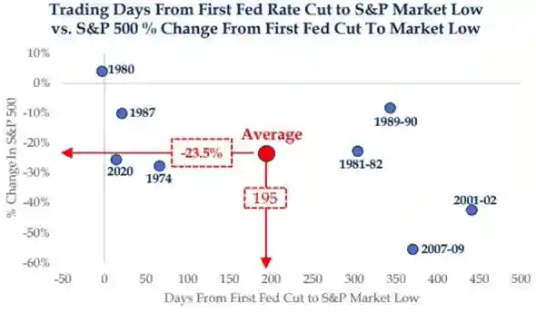 Trading Days From First Fed Rate Cut to S&P Market Low vs. S&P 500 % Change From First Fed Rate Cut to Market Low